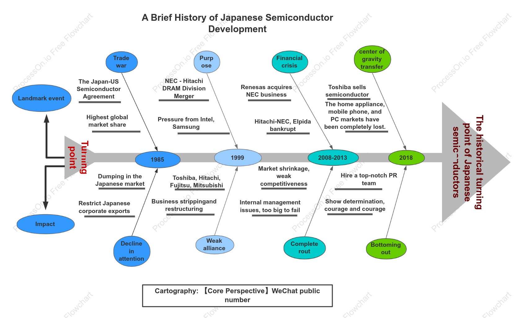 Fishbone diagram - the rise and fall of Japanese semiconductors