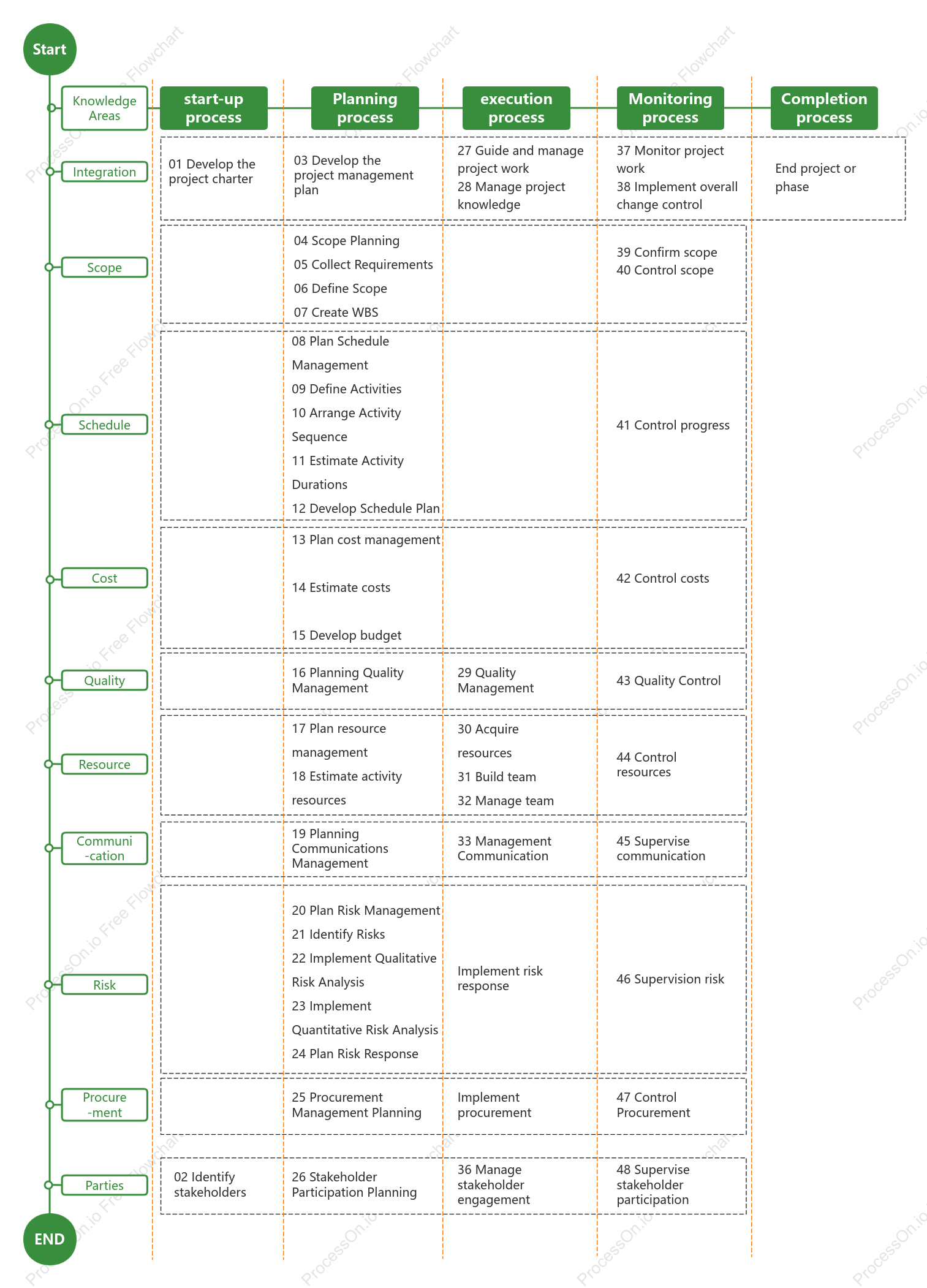 Five stages of project management