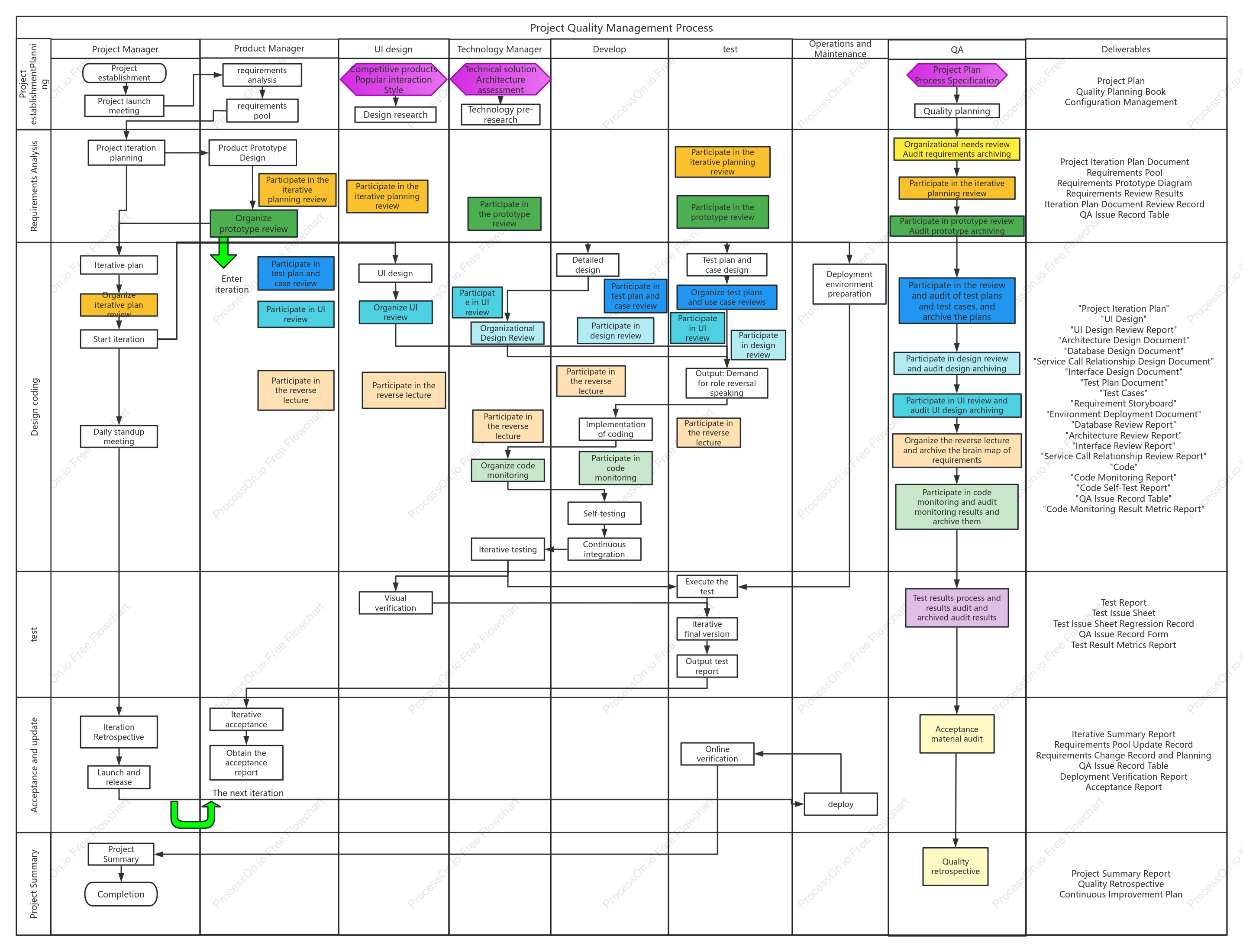 Project Quality Management Process
