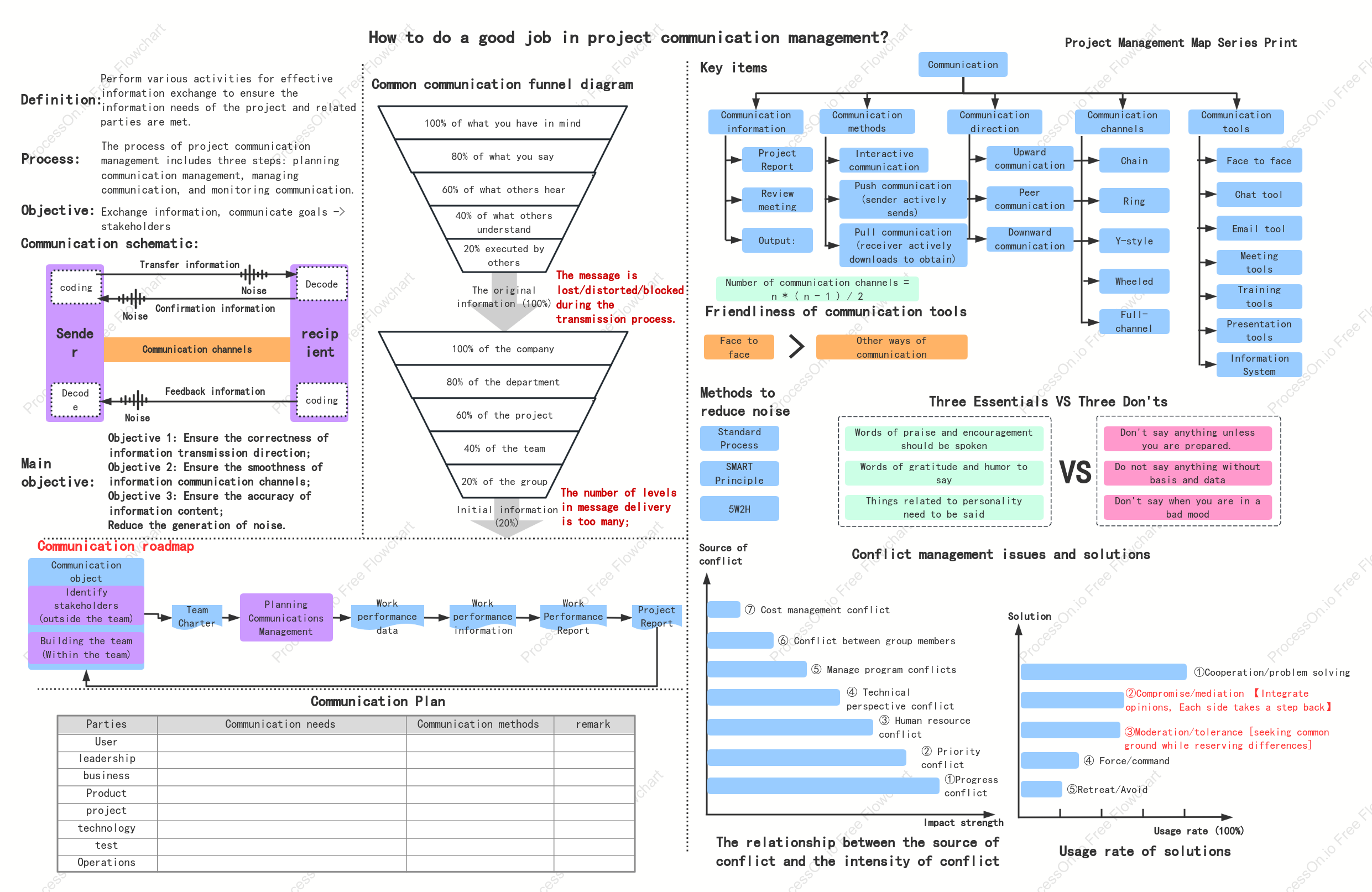 Project Communication Management