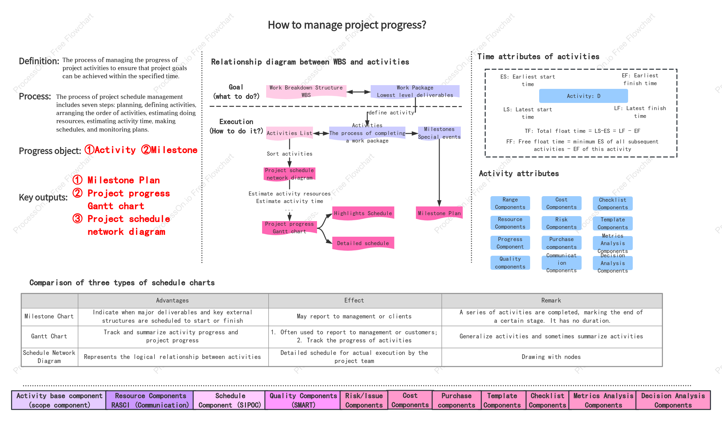 Project schedule management