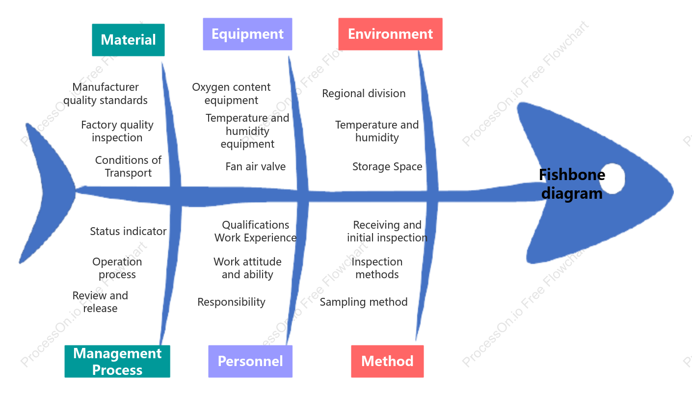 Fishbone Diagram Analysis Model