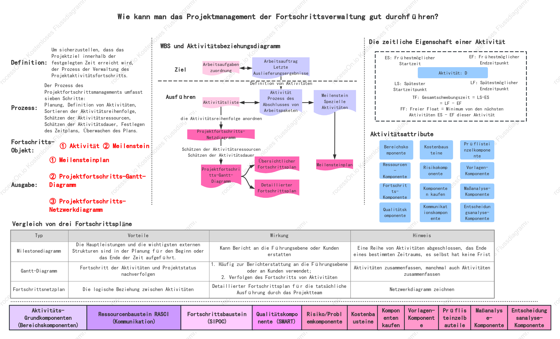 Projektfortschrittsmanagement