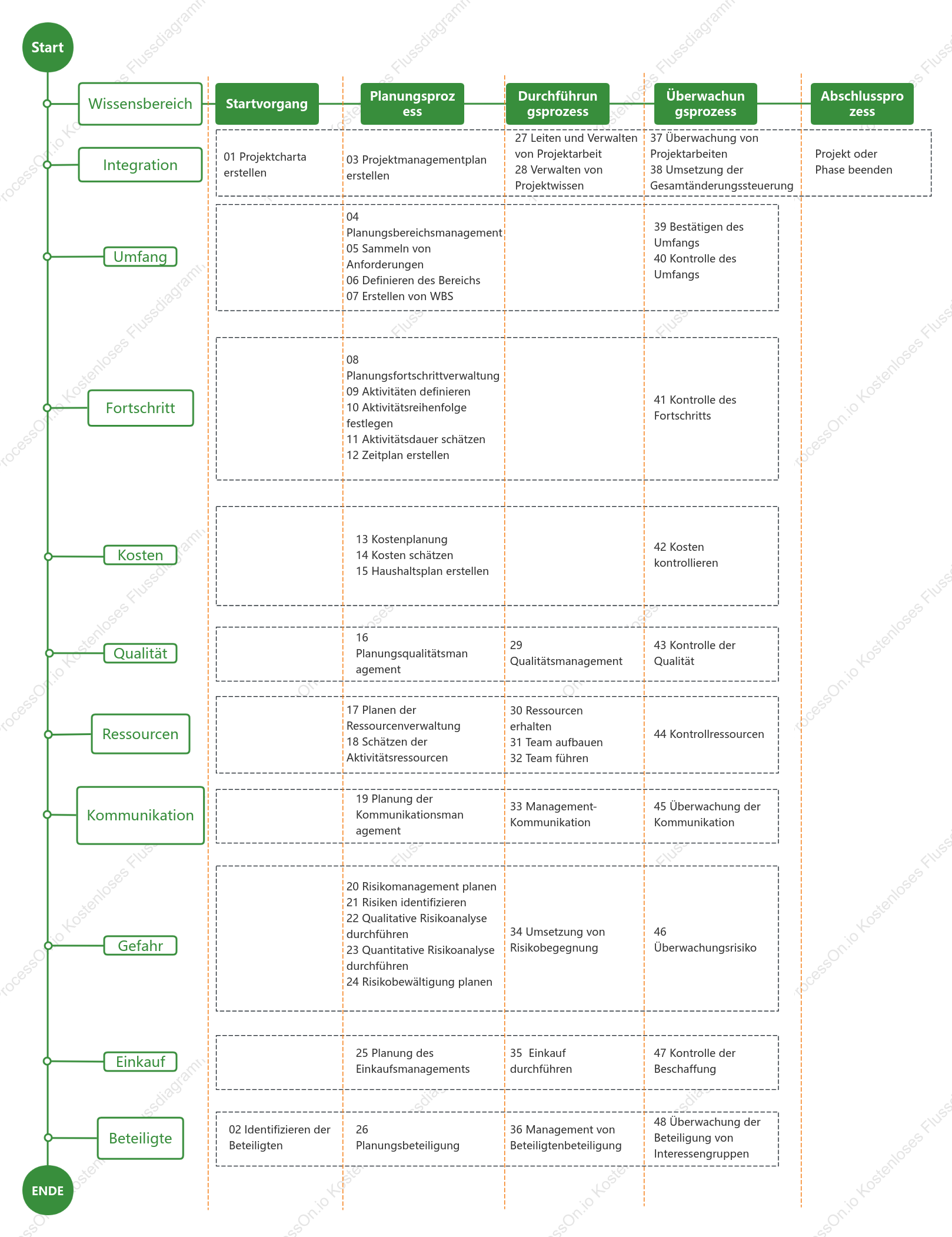 Fünf Phasen des Projektmanagements