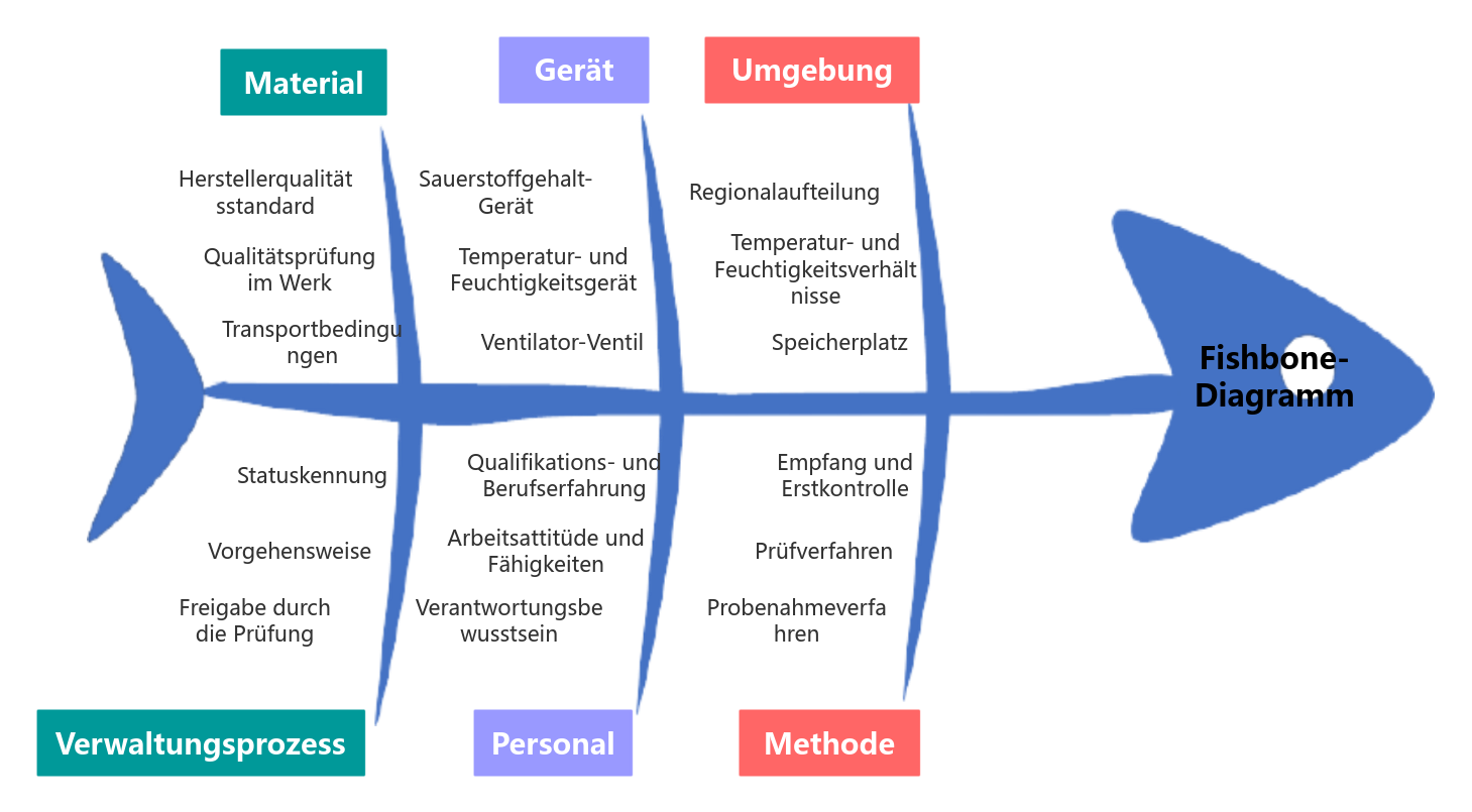 Modell zur Analyse des Fischgrätendiagramms