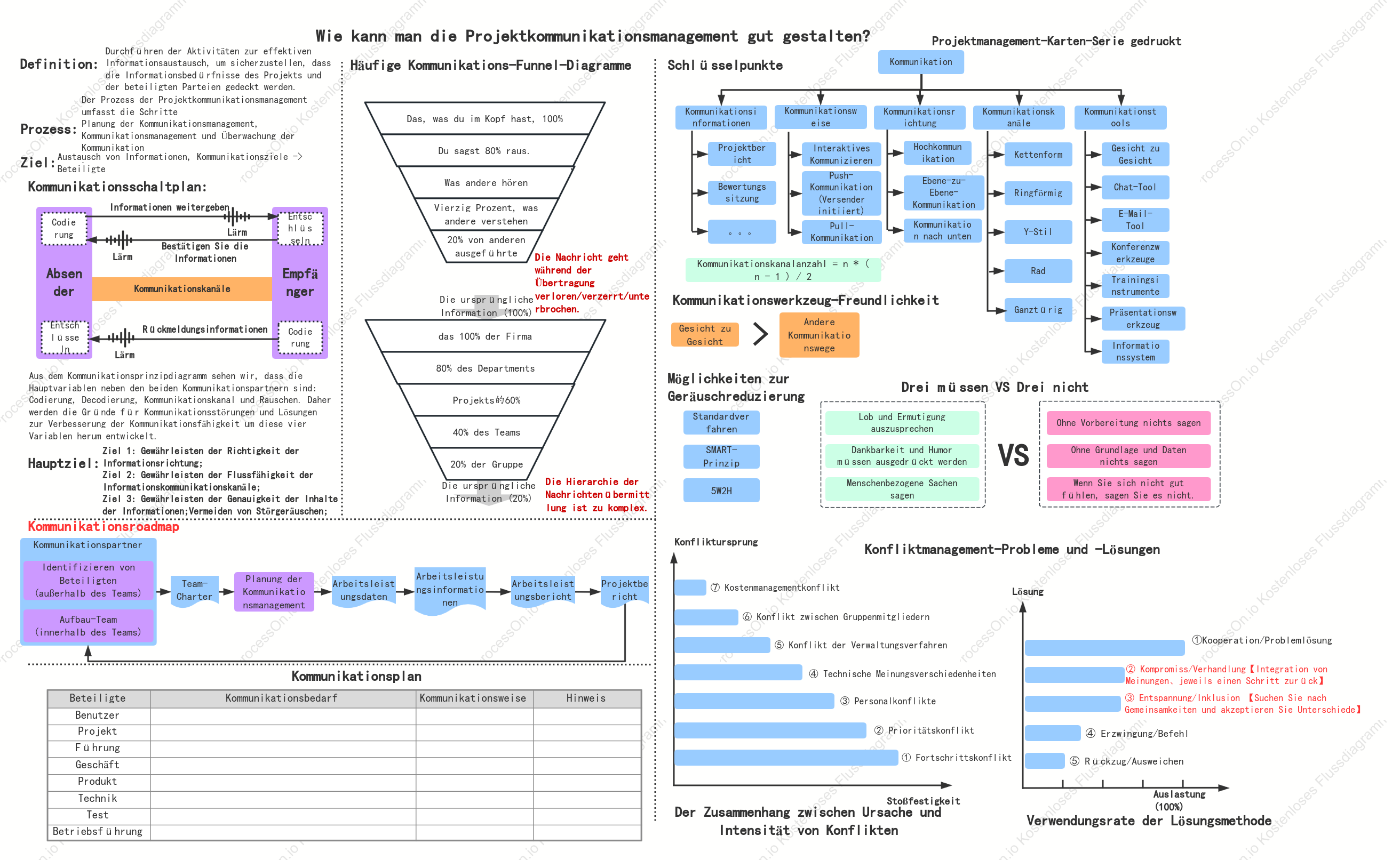 Projektkommunikationsmanagement