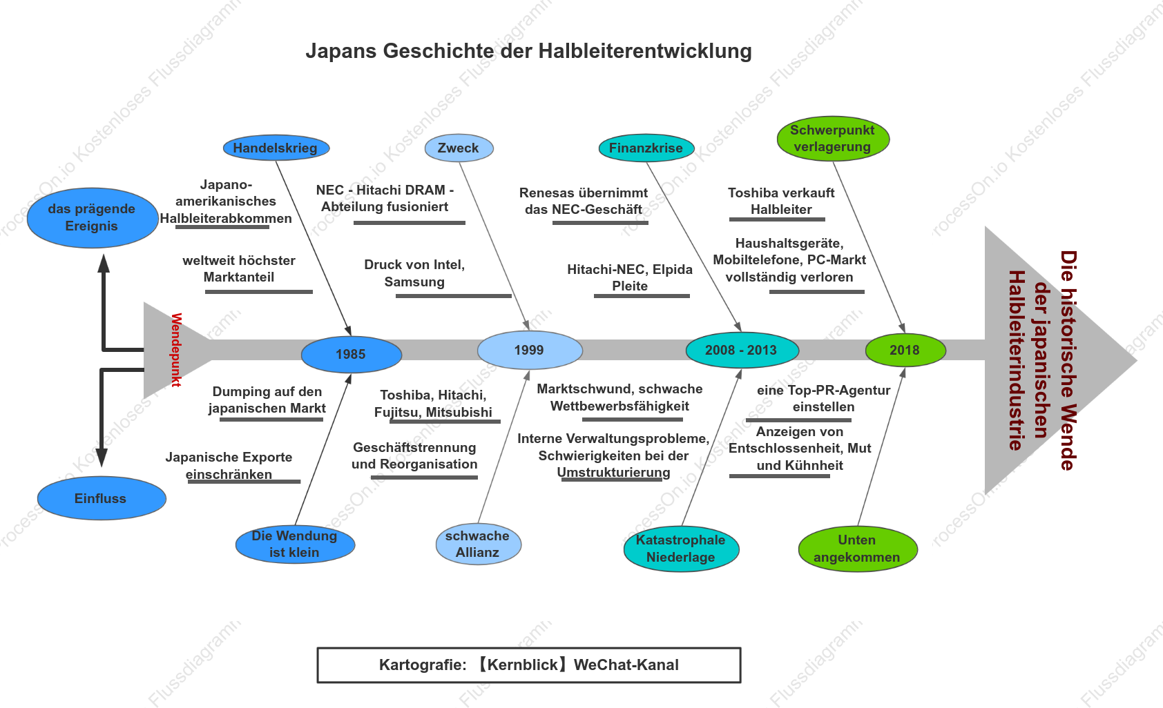 Fischgrätendiagramm – Aufstieg und Fall japanischer Halbleiter