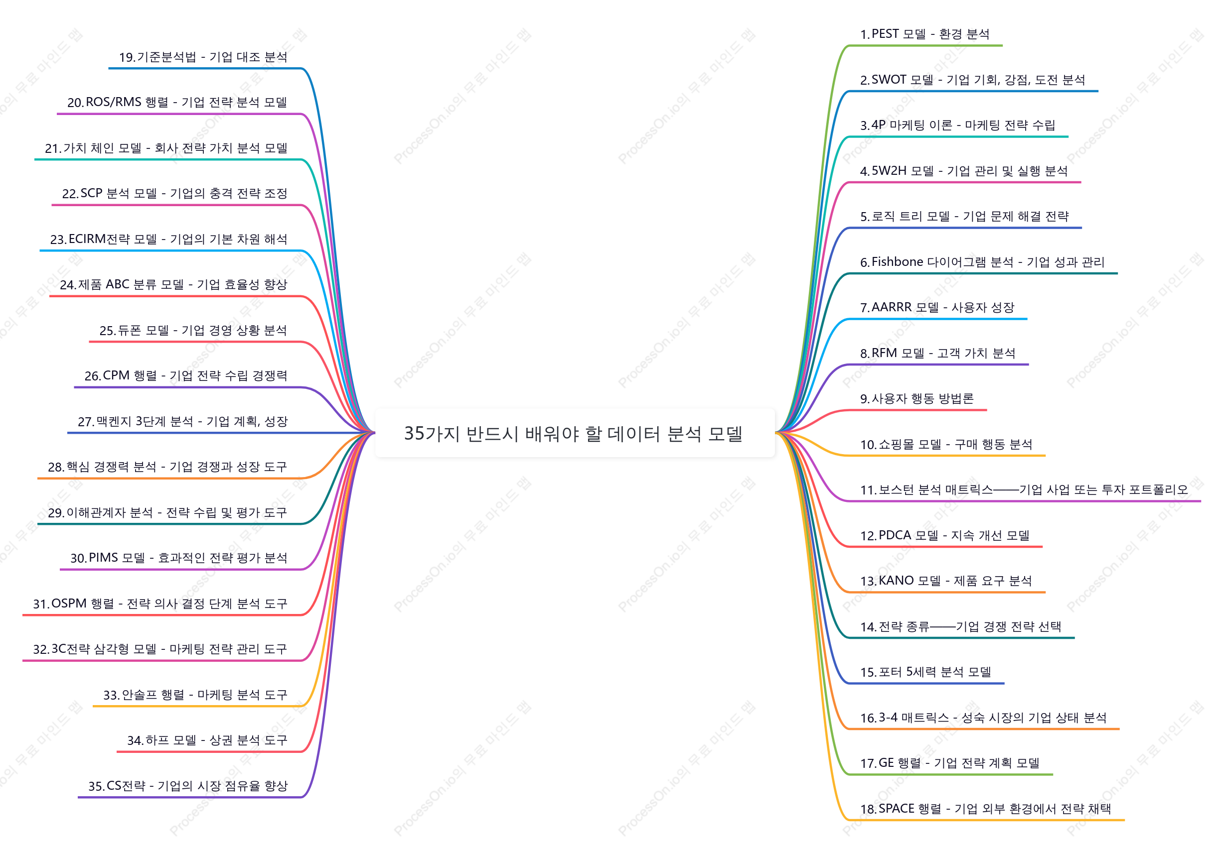 35가지 반드시 배워야 할 데이터 분석 모델