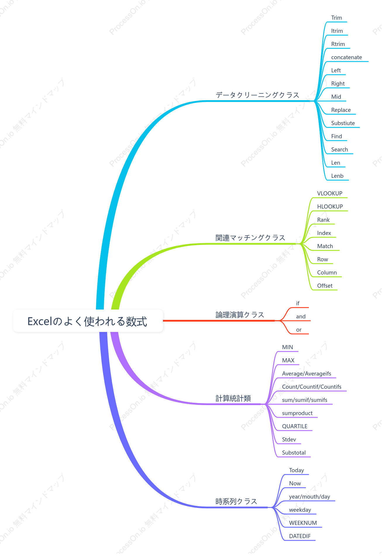 Excelのよく使われる数式