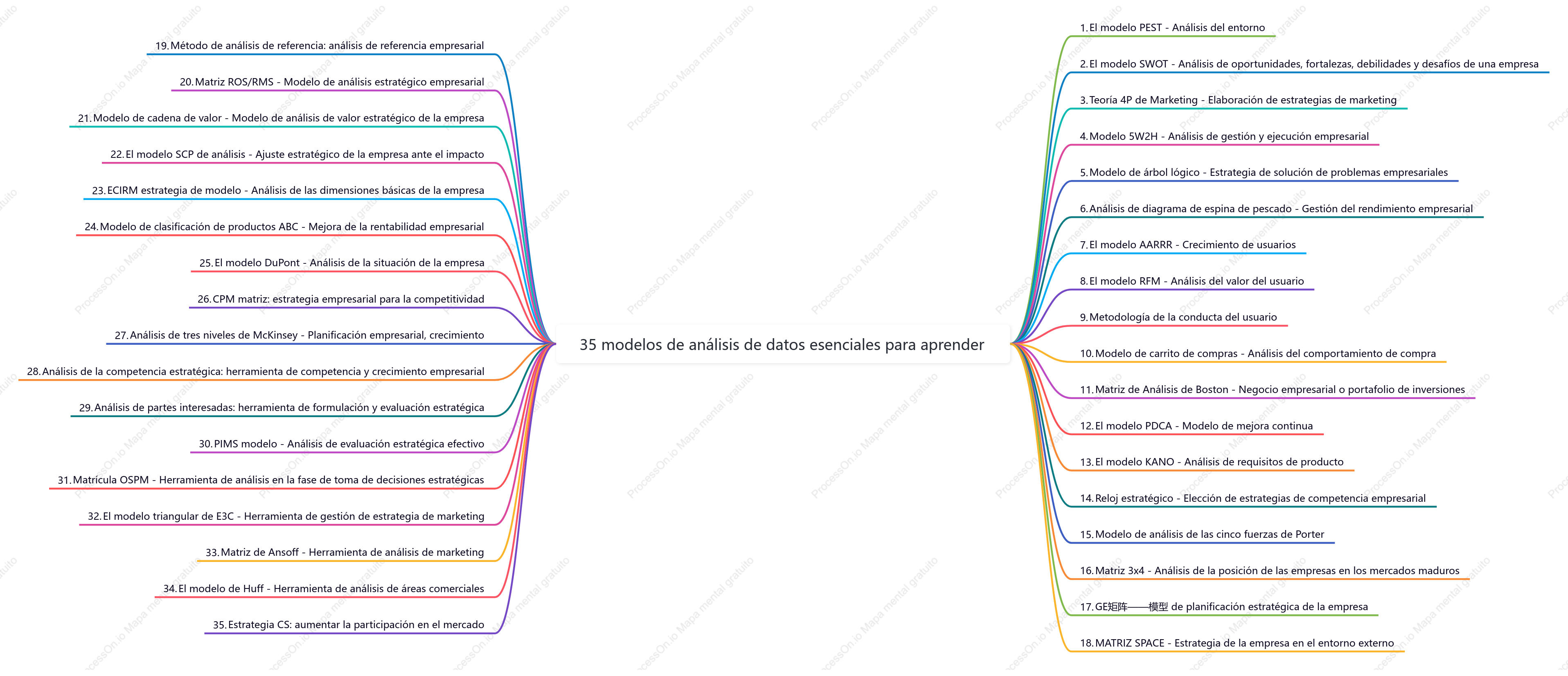 35 modelos de análisis de datos esenciales para aprender