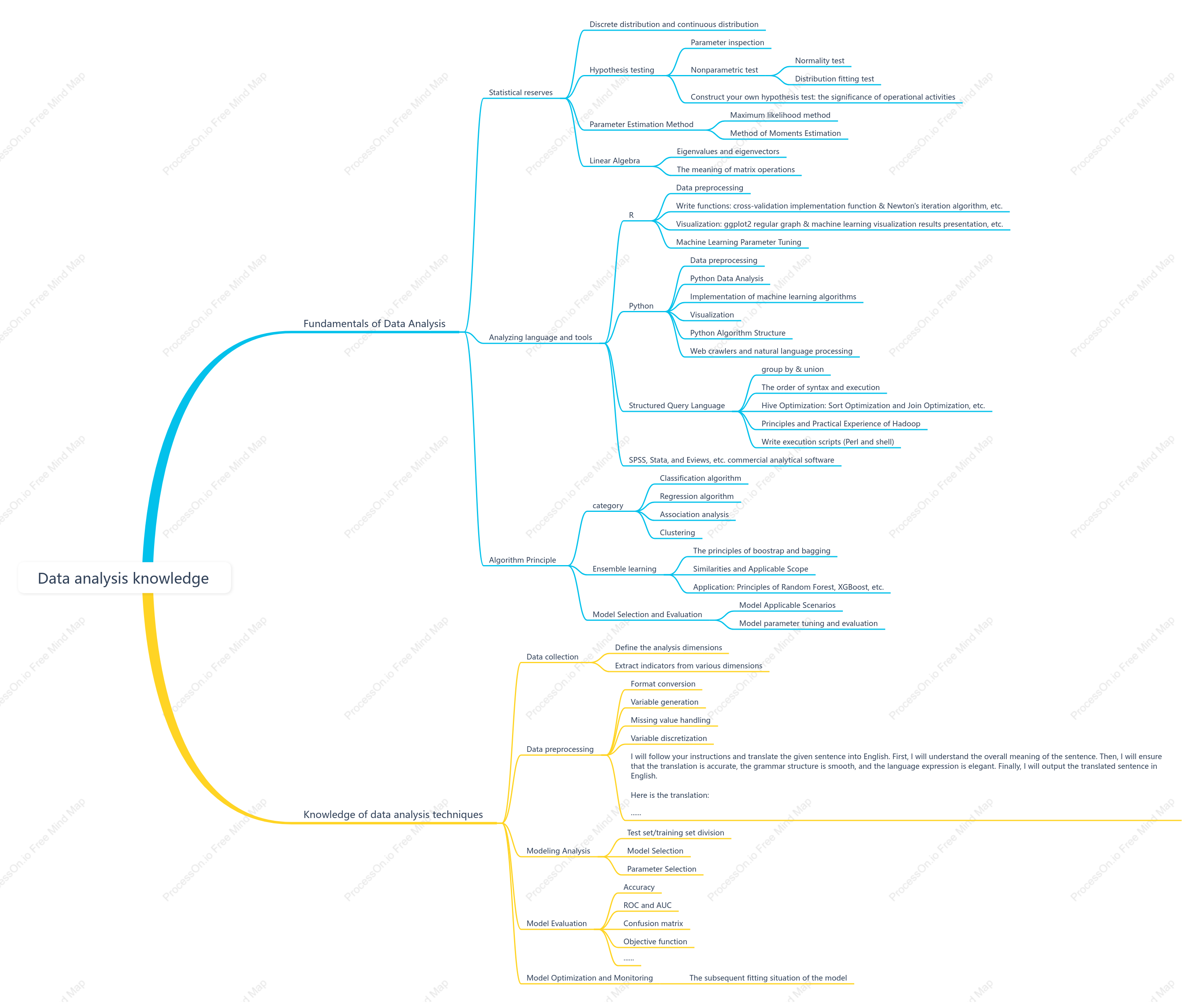 Data analysis knowledge