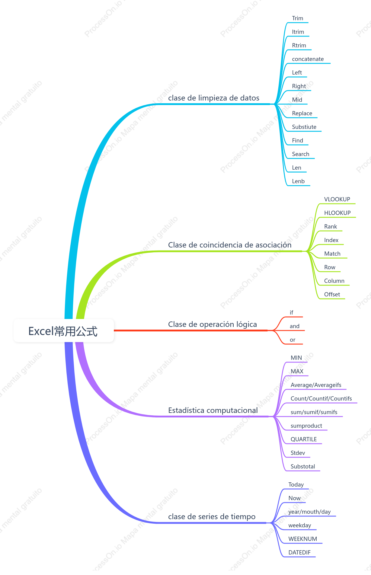 Fórmulas de Excel de uso común.