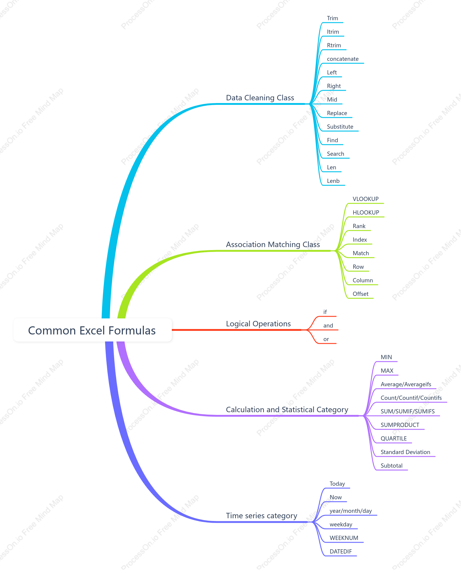Common Excel Formulas