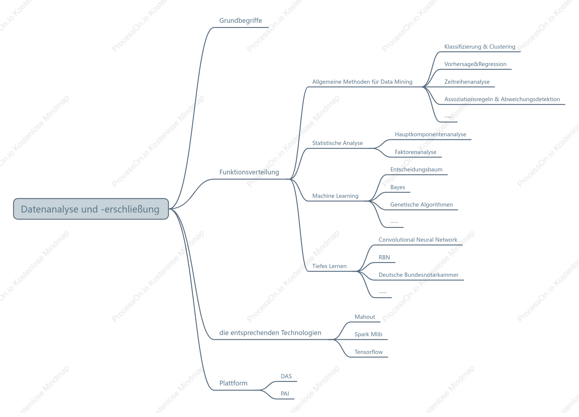 Datenanalyse und -erschließung