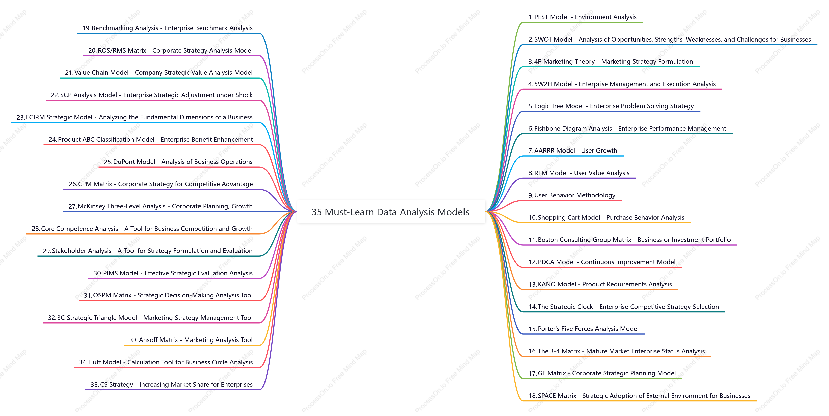 35 Must-Learn Data Analysis Models