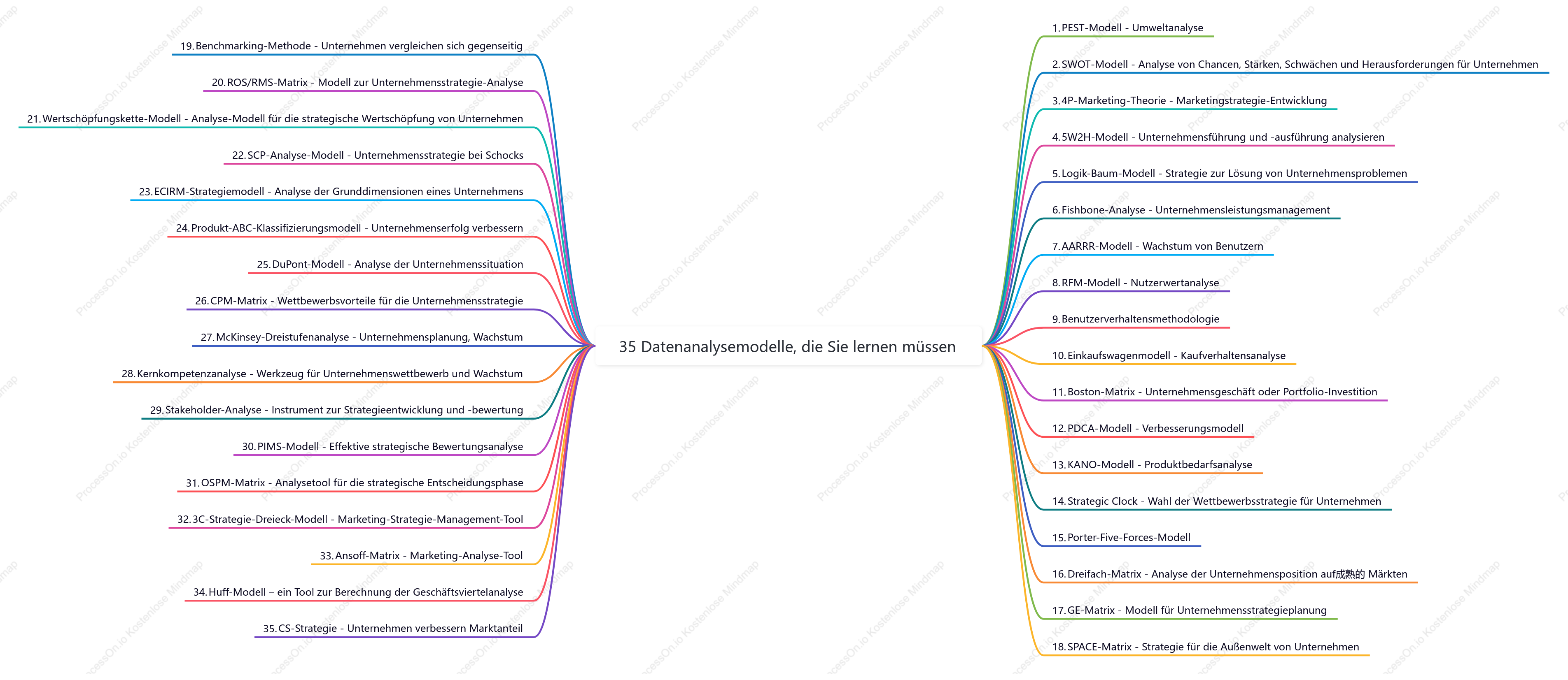 35 Datenanalysemodelle, die Sie lernen müssen