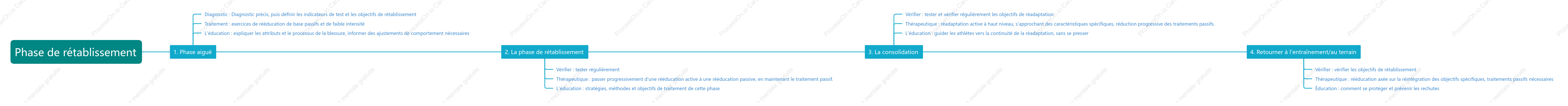 Quatre étapes de traitement de rééducation