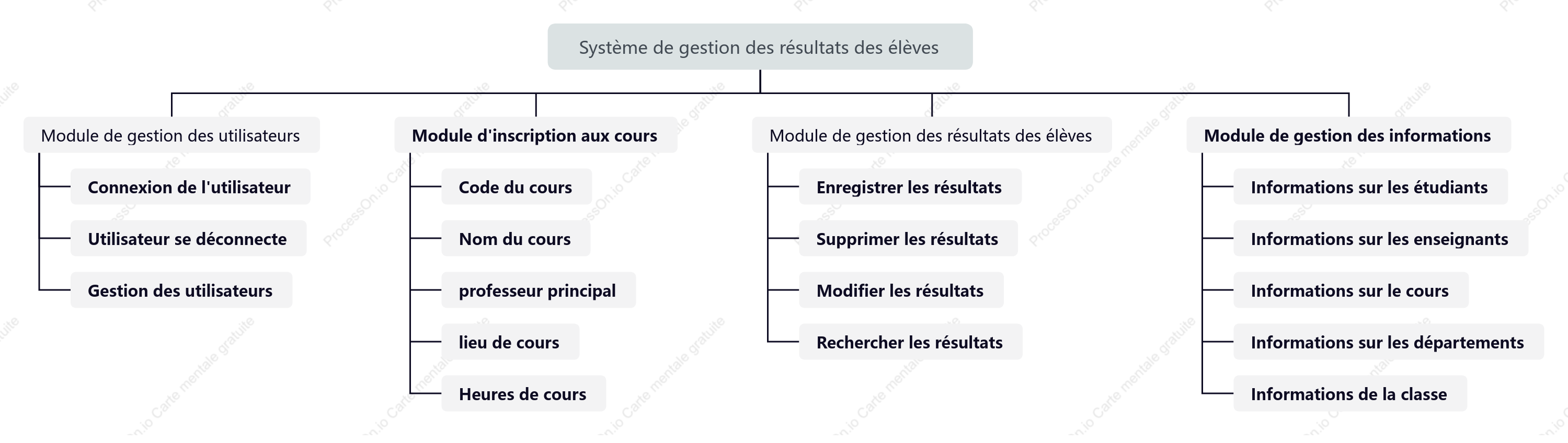 Schéma du module fonctionnel backend de gestion des étudiants