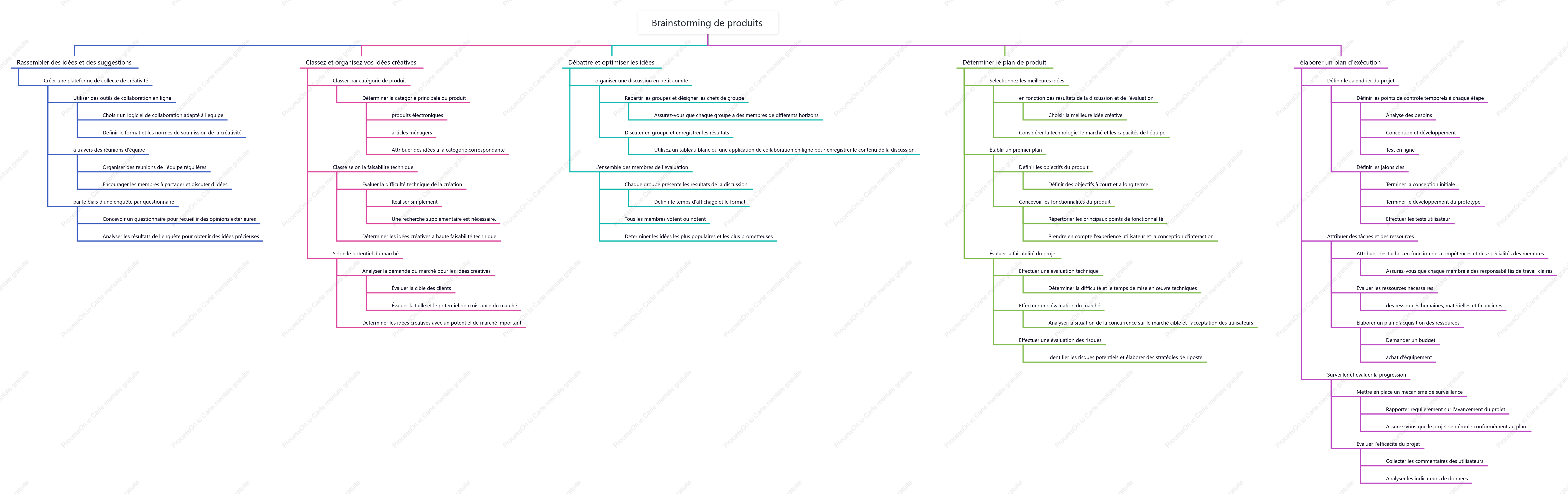 Brainstorming d’inspiration produit