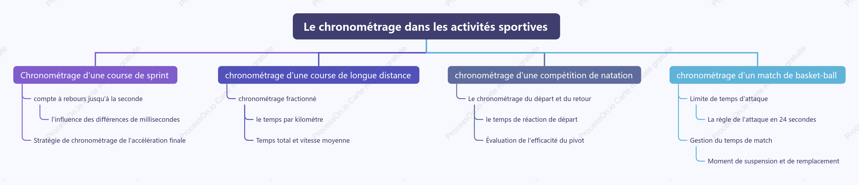 Calendrier des activités sportives