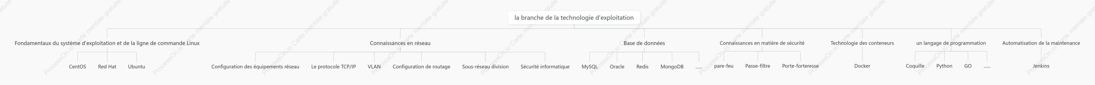 Arbre de compétences en exploitation et maintenance