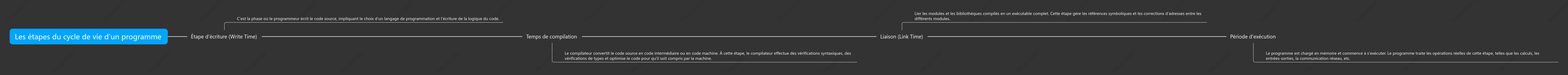 Étapes du cycle de vie du programme