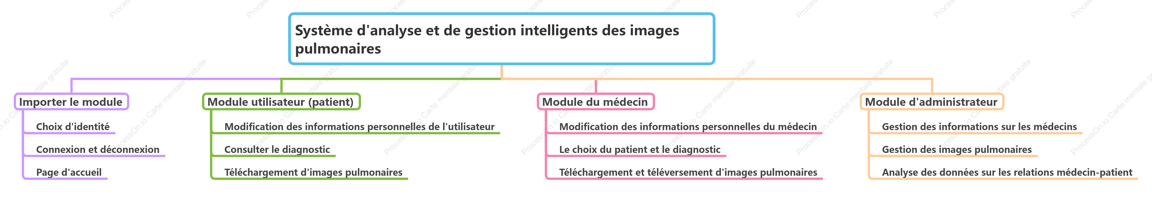 Système intelligent de gestion et d'analyse de l'image pulmonaire