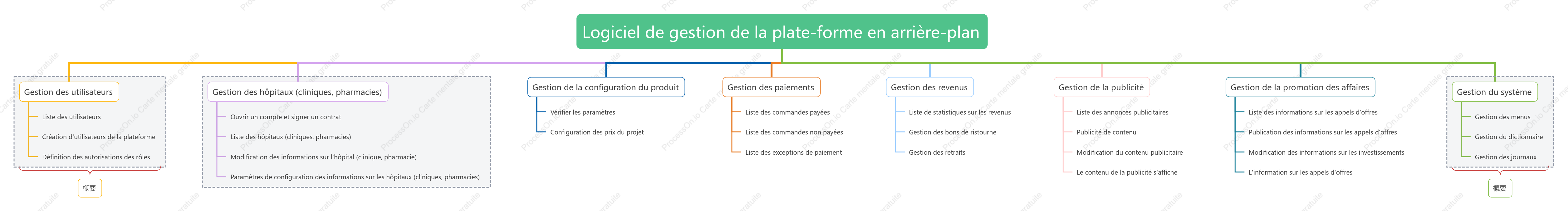 Fonctions du logiciel d'arrière-plan de la plateforme