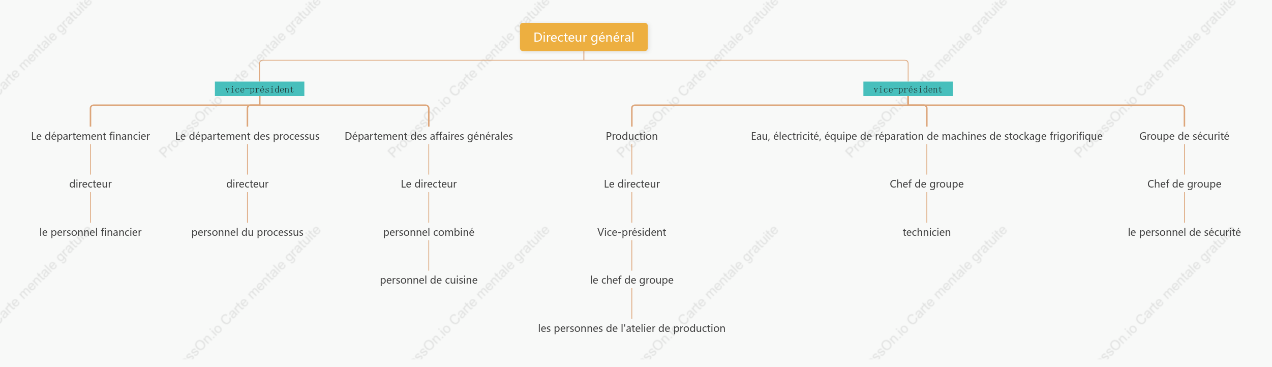 Organigramme commercial de l'entreprise