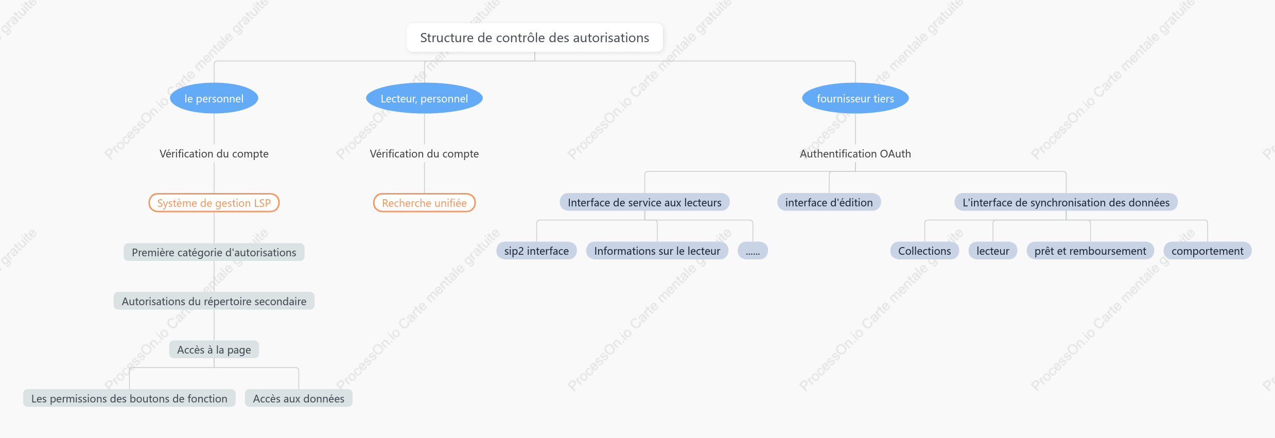 Diagramme hiérarchique de la structure du personnel et de la classification des comportements