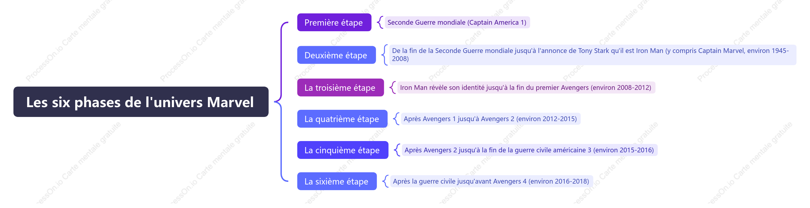 Six phases de l'univers Marvel