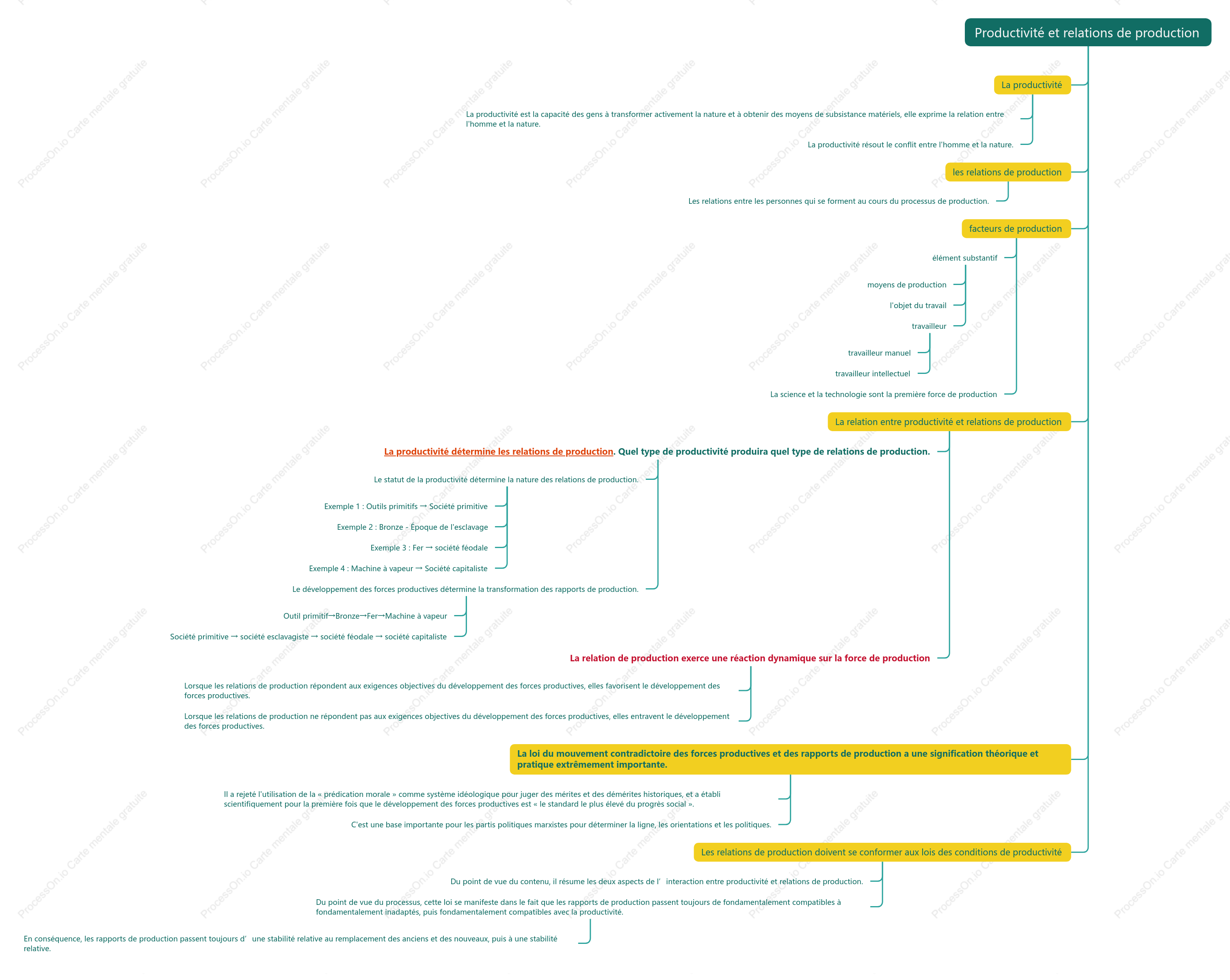 Productivité et relations de production