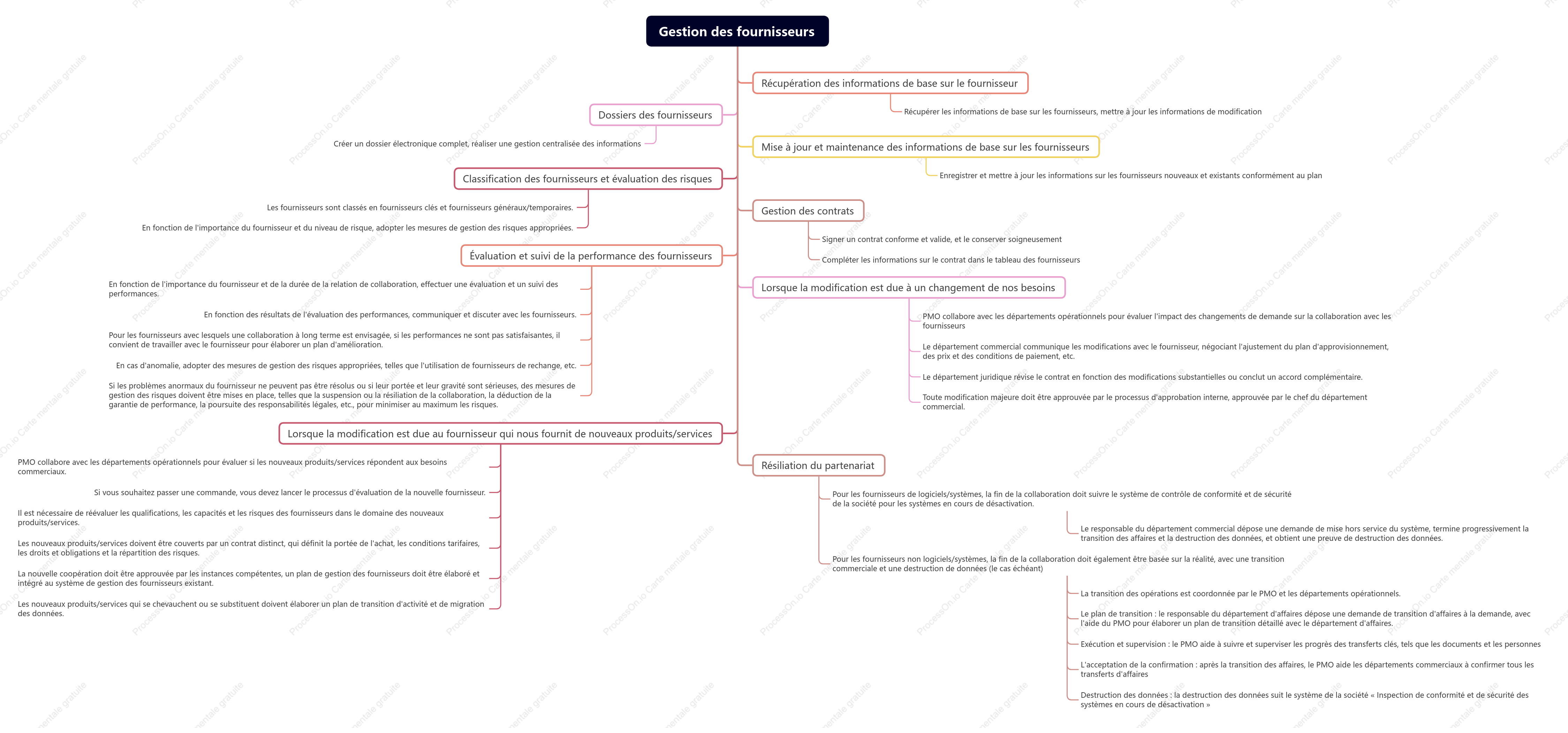 Cadre du système de gestion des fournisseurs