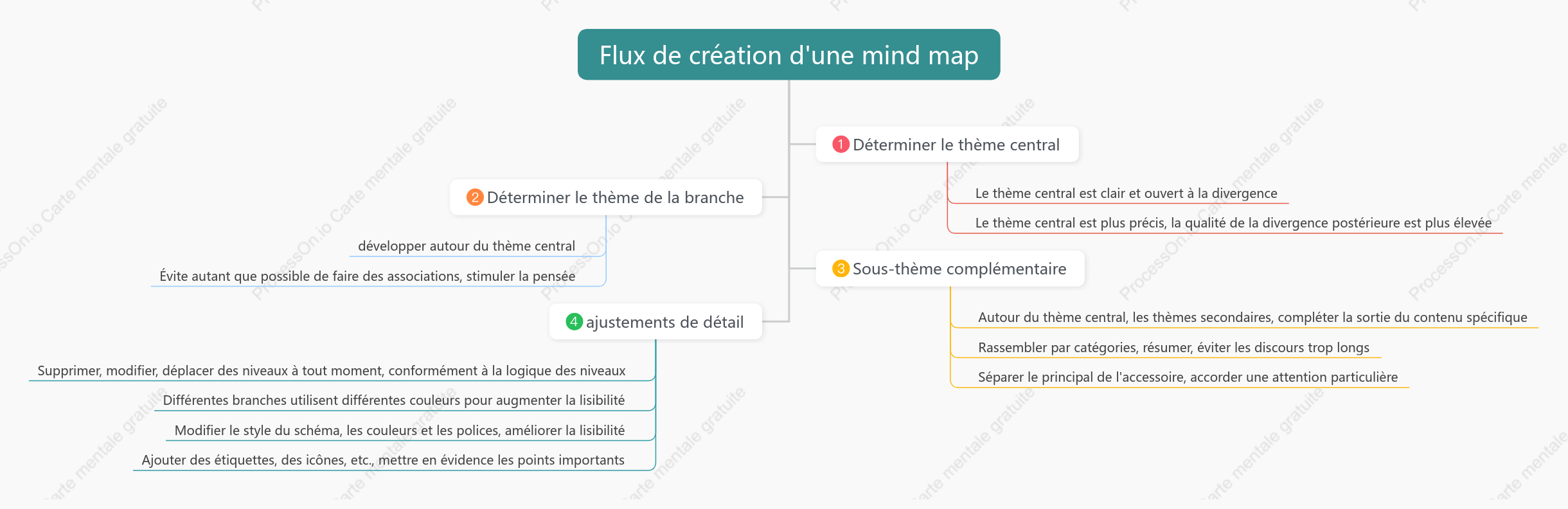 Processus de cartographie mentale
