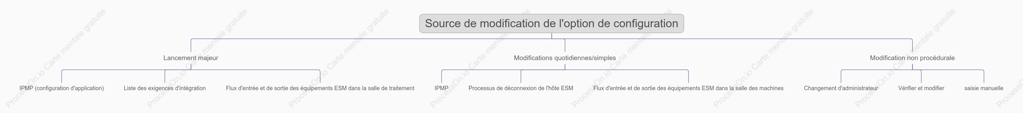 Source des modifications de configuration IPMP