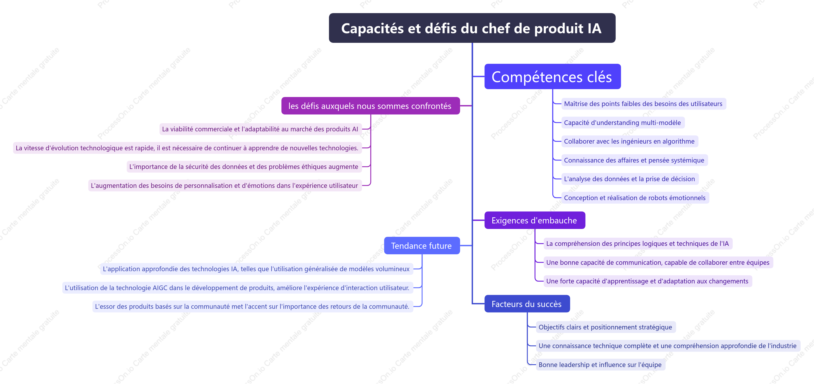 Capacités et défis du chef de produit IA