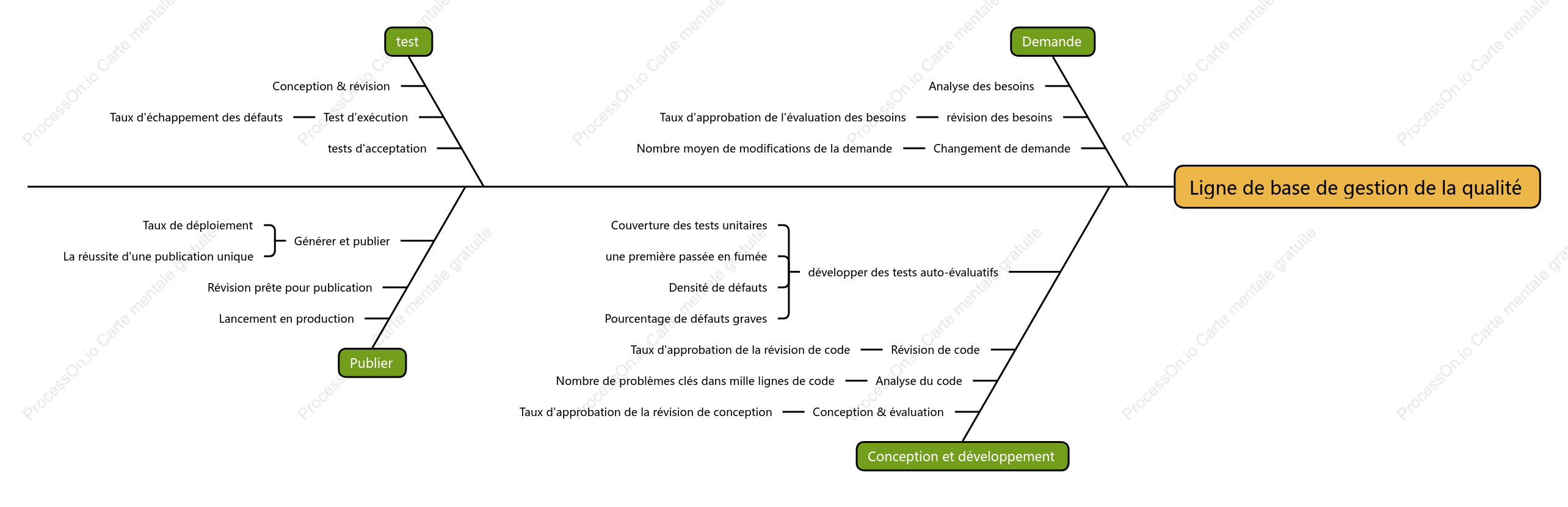 Panorama de base de la gestion de la qualité