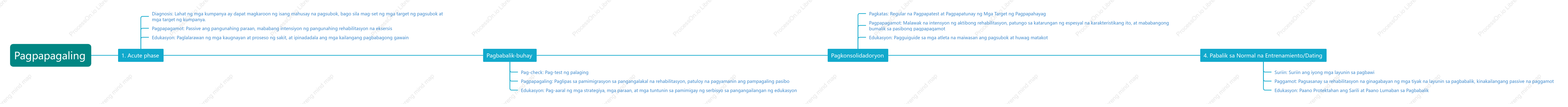 Apat na yugto ng paggamot sa rehabilitasyon
