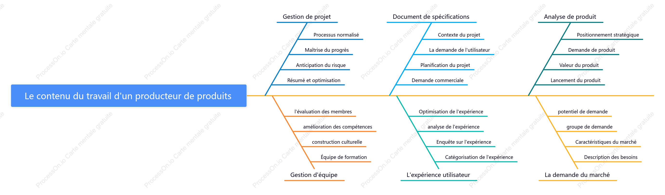 Contenu du poste de chef de produit