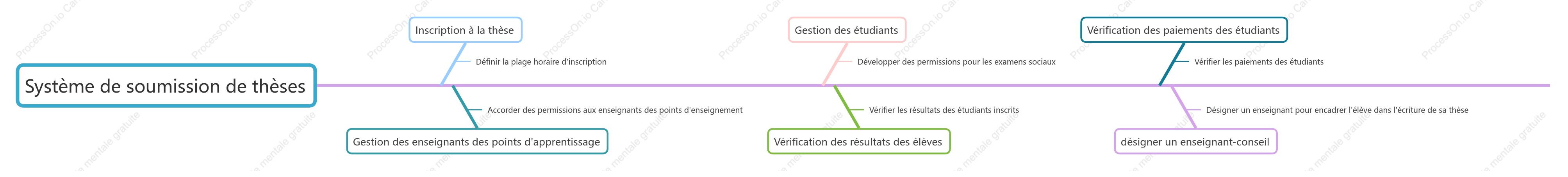 Schéma du module fonctionnel du système d'enregistrement papier