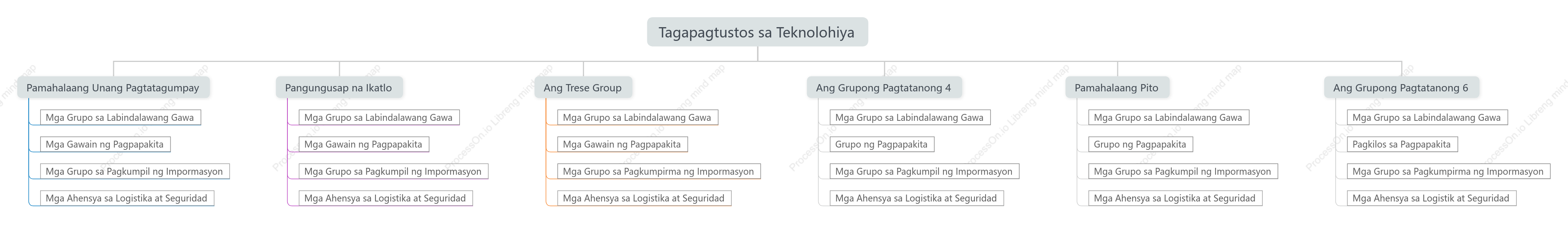 Diagram ng istraktura ng puno ng pamamahala ng organisasyon