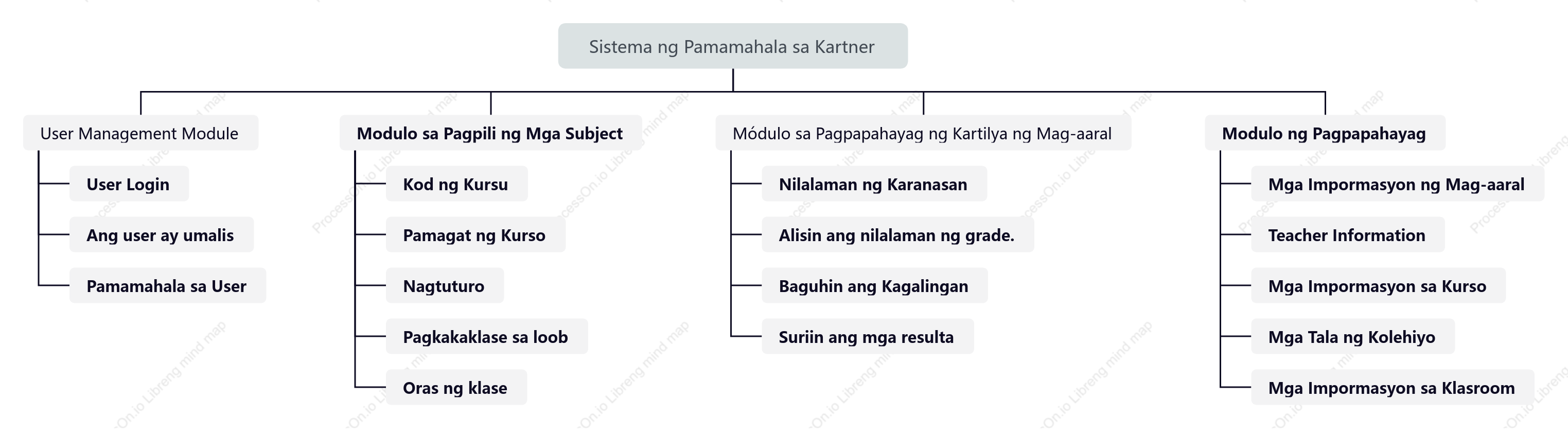 Diagram ng module ng function ng backend ng pamamahala ng mag-aaral