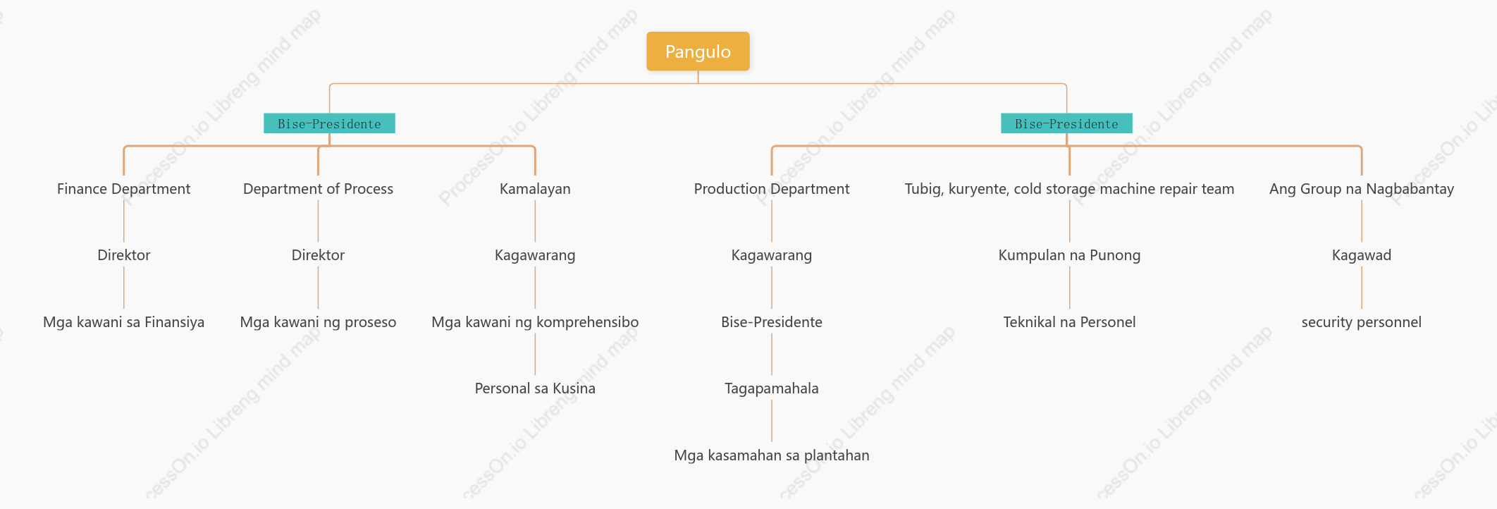 Chart ng organisasyon ng negosyo ng kumpanya