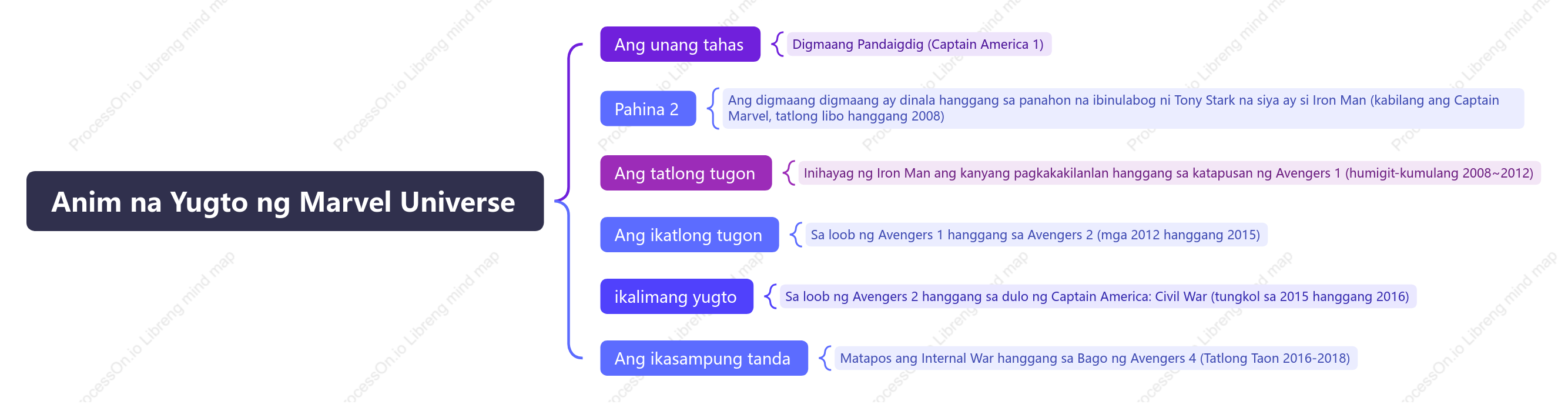 Anim na Yugto ng Marvel Universe