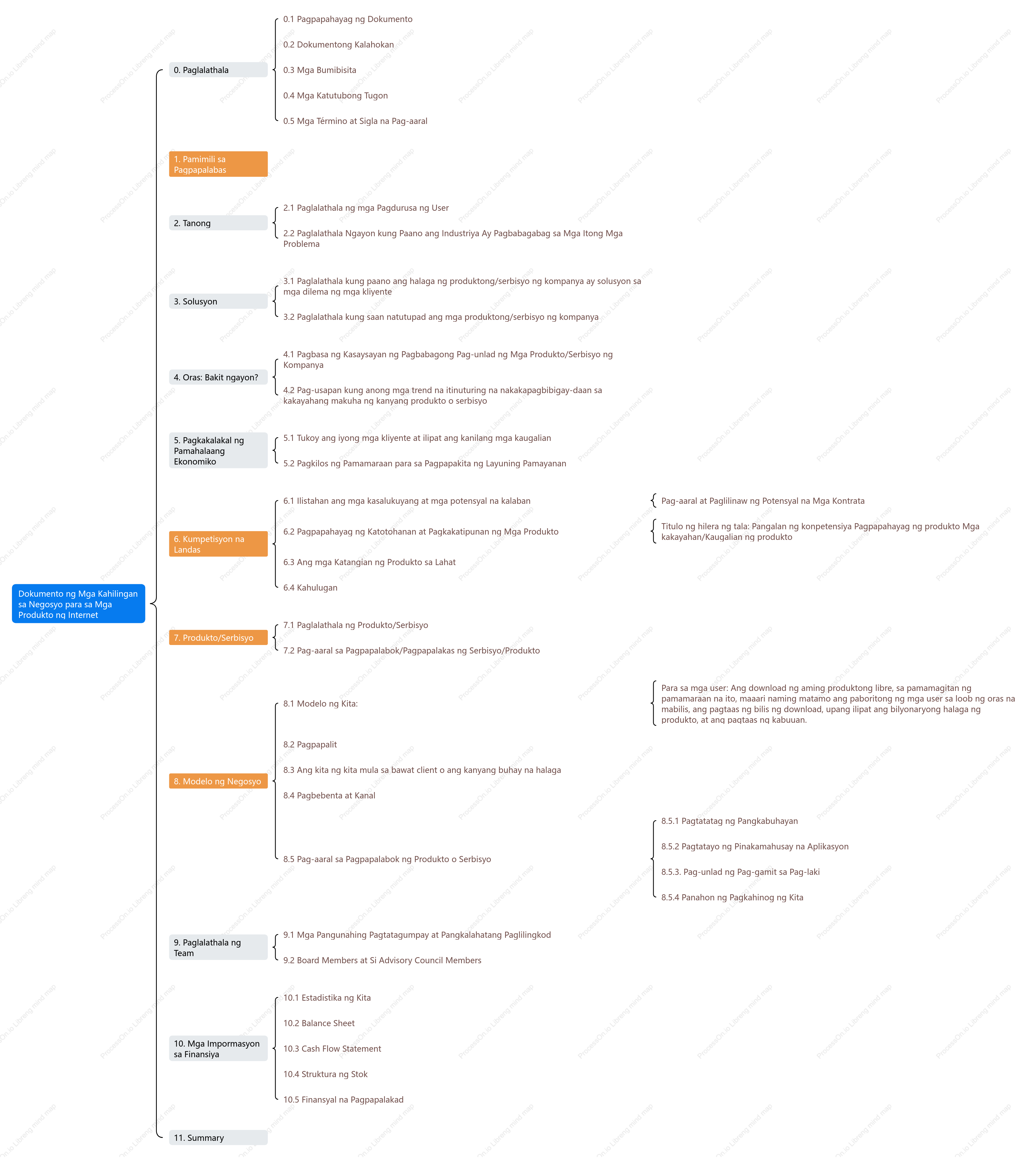 Business requirements document (BRD) para sa mga produkto sa Internet
