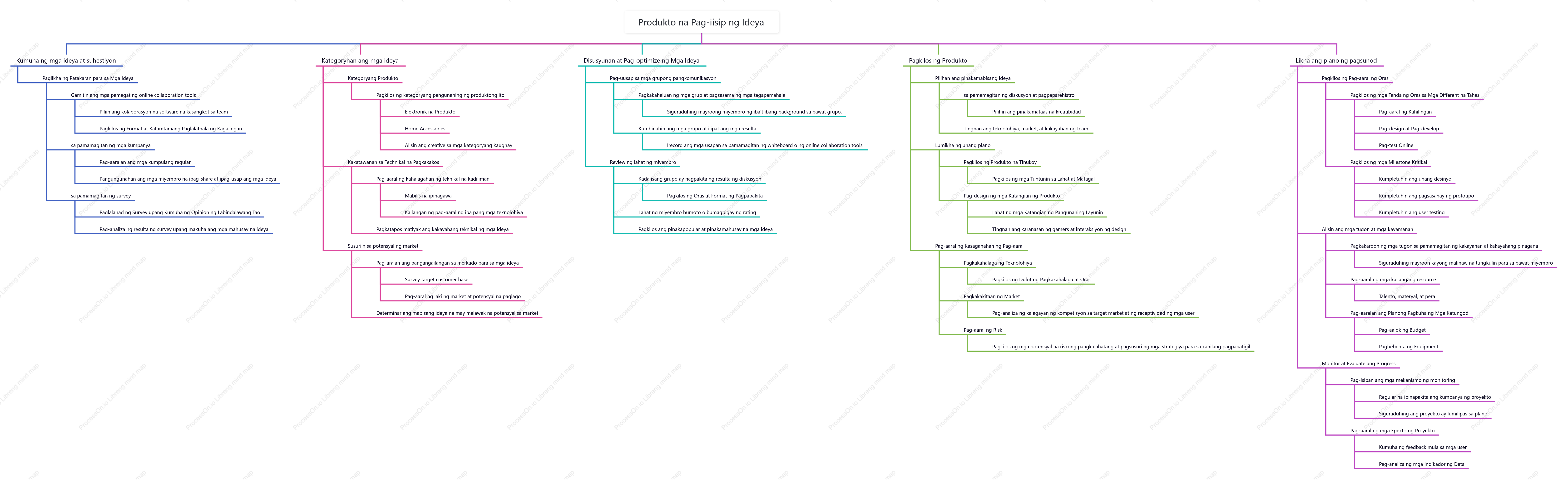 Produkto inspirasyon brainstorming