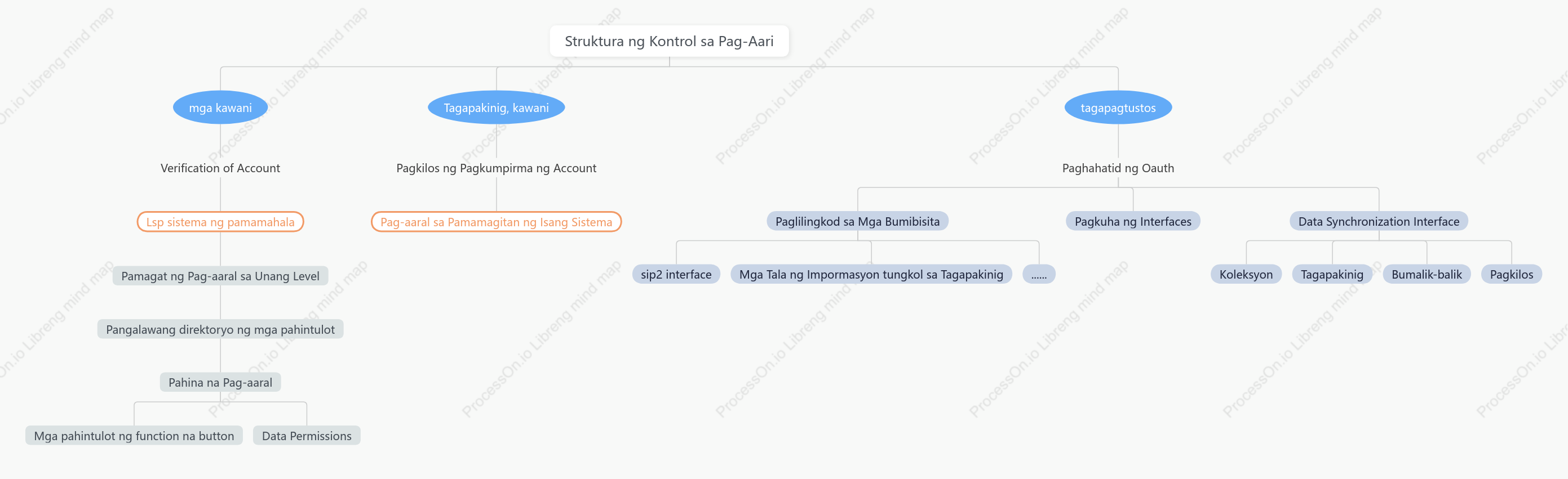Estruktura ng tauhan at diagram ng hierarchy ng pag-uuri ng pag-uugali