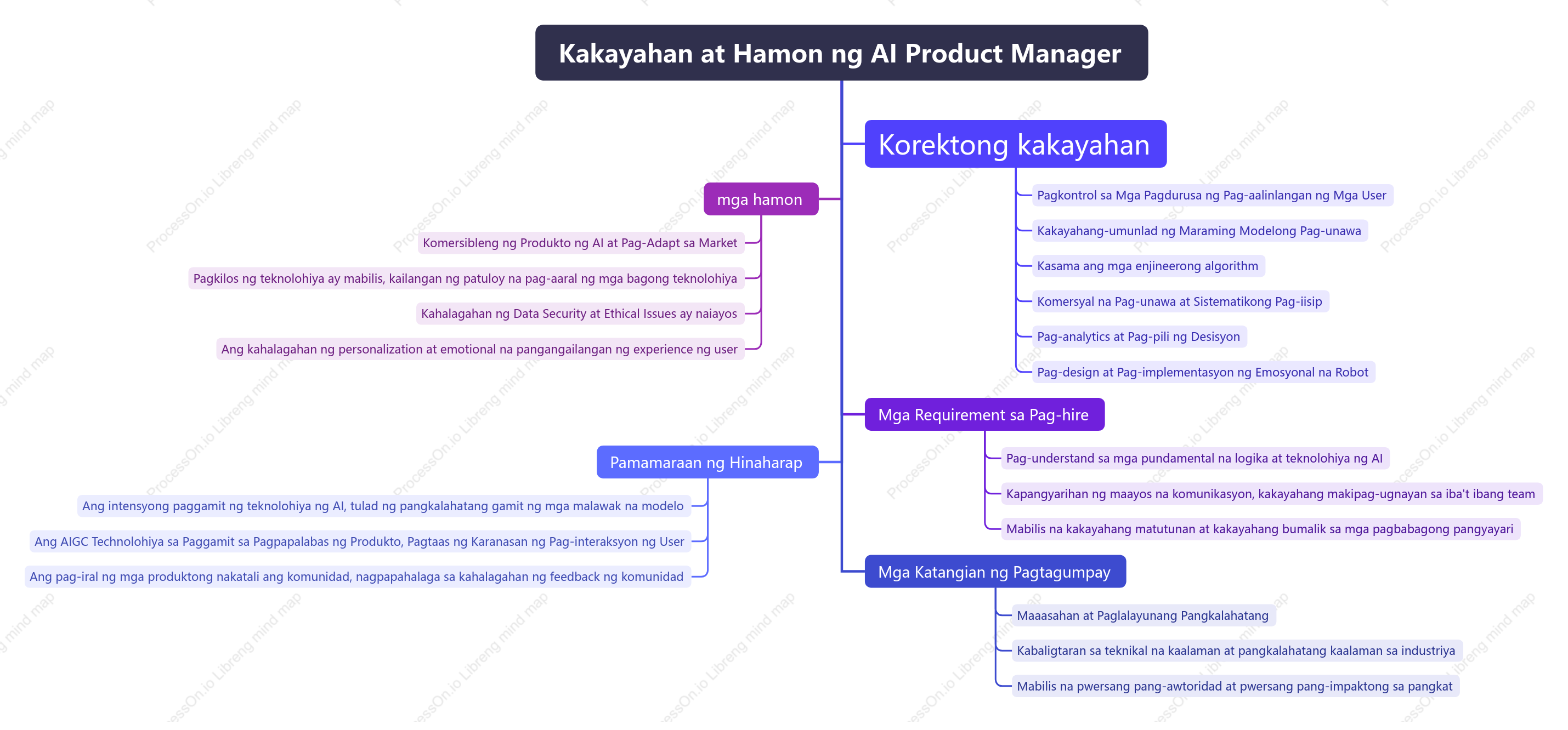 Mga kakayahan at hamon ng tagapamahala ng produkto ng AI
