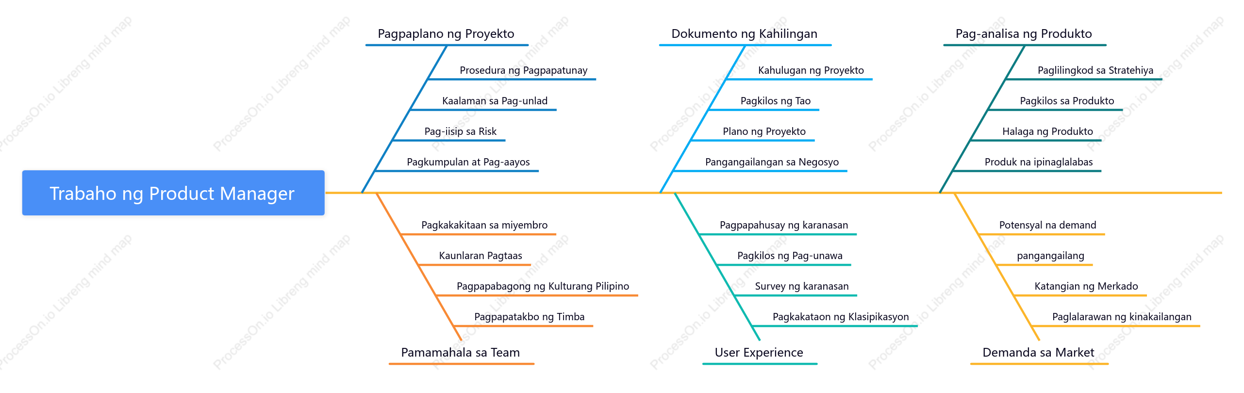 Nilalaman ng trabaho ng manager ng produkto