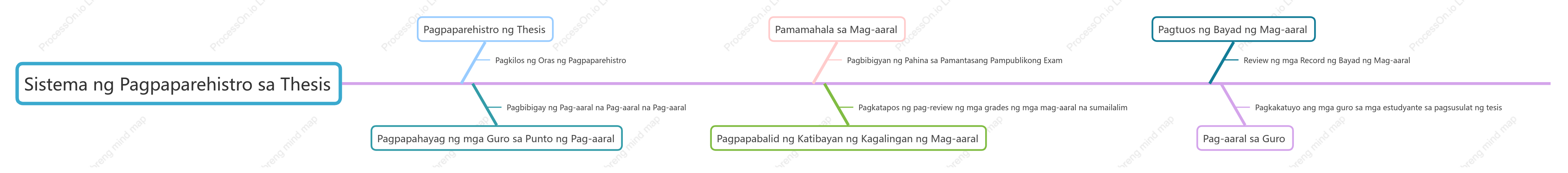 Paper registration system function module diagram